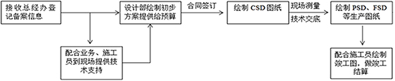 服務標準體系